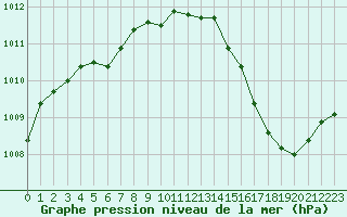 Courbe de la pression atmosphrique pour Millau - Soulobres (12)