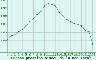 Courbe de la pression atmosphrique pour Cazaux (33)