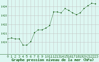 Courbe de la pression atmosphrique pour Douzens (11)