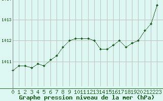 Courbe de la pression atmosphrique pour Crest (26)