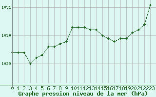 Courbe de la pression atmosphrique pour Le Touquet (62)