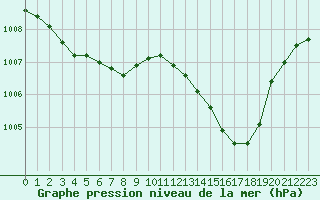 Courbe de la pression atmosphrique pour Saint-Auban (04)