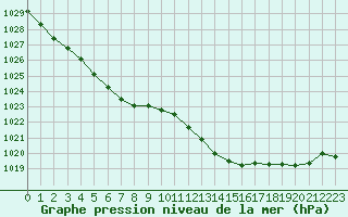 Courbe de la pression atmosphrique pour L