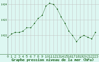 Courbe de la pression atmosphrique pour Saint-Mdard-d