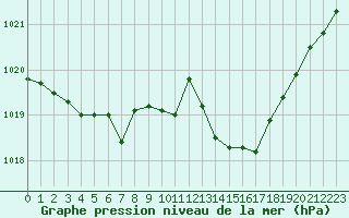 Courbe de la pression atmosphrique pour Dole-Tavaux (39)