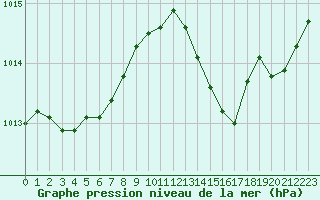 Courbe de la pression atmosphrique pour Le Luc - Cannet des Maures (83)