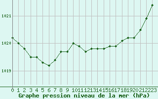 Courbe de la pression atmosphrique pour Lannion (22)