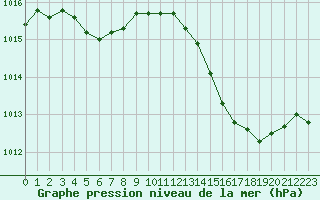 Courbe de la pression atmosphrique pour Saint-Nazaire-d