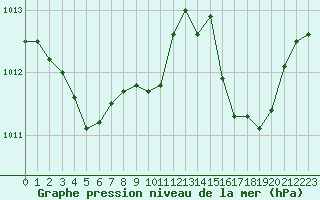 Courbe de la pression atmosphrique pour Figari (2A)