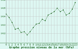 Courbe de la pression atmosphrique pour Renwez (08)