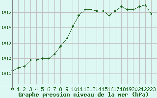 Courbe de la pression atmosphrique pour Cherbourg (50)