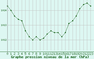 Courbe de la pression atmosphrique pour Boulogne (62)