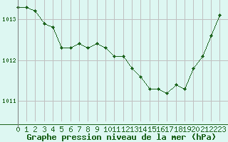 Courbe de la pression atmosphrique pour Saint-Maximin-la-Sainte-Baume (83)