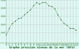 Courbe de la pression atmosphrique pour Troyes (10)