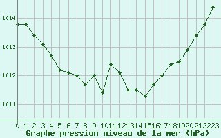 Courbe de la pression atmosphrique pour Lille (59)