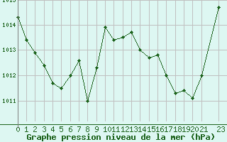 Courbe de la pression atmosphrique pour Mandailles-Saint-Julien (15)