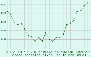 Courbe de la pression atmosphrique pour Recoubeau (26)