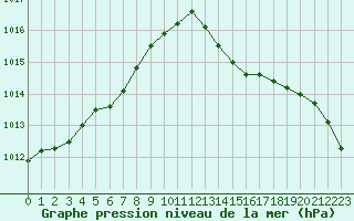 Courbe de la pression atmosphrique pour Quimperl (29)