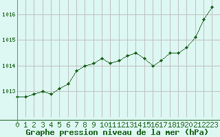 Courbe de la pression atmosphrique pour Salon-de-Provence (13)