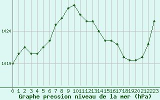 Courbe de la pression atmosphrique pour Angers-Marc (49)