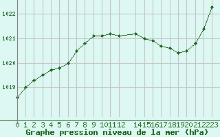 Courbe de la pression atmosphrique pour Trappes (78)