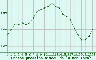 Courbe de la pression atmosphrique pour Brigueuil (16)