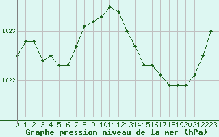 Courbe de la pression atmosphrique pour Tour-en-Sologne (41)