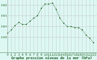 Courbe de la pression atmosphrique pour Pointe de Chassiron (17)
