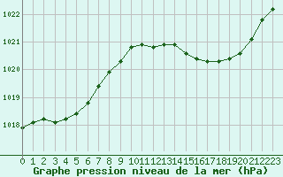 Courbe de la pression atmosphrique pour Trappes (78)