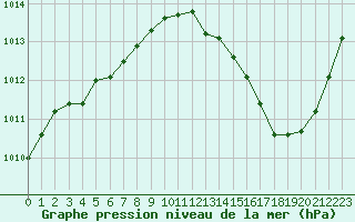 Courbe de la pression atmosphrique pour La Poblachuela (Esp)