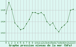 Courbe de la pression atmosphrique pour Orange (84)