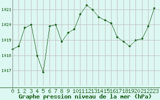 Courbe de la pression atmosphrique pour La Chapelle-Montreuil (86)