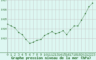 Courbe de la pression atmosphrique pour Hohrod (68)