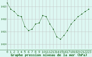 Courbe de la pression atmosphrique pour Blois (41)