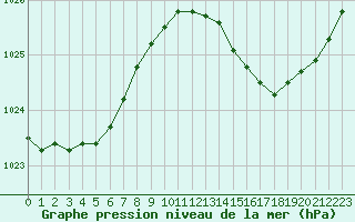 Courbe de la pression atmosphrique pour Charmant (16)