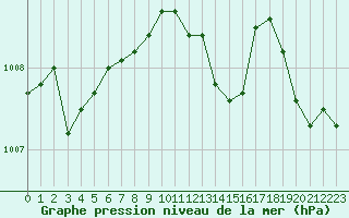 Courbe de la pression atmosphrique pour Deauville (14)