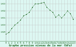 Courbe de la pression atmosphrique pour Blois-l