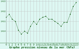 Courbe de la pression atmosphrique pour Metz-Nancy-Lorraine (57)