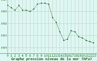 Courbe de la pression atmosphrique pour Grasque (13)