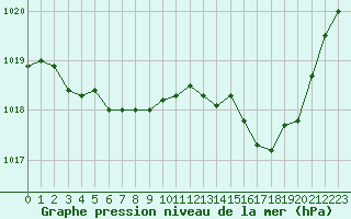 Courbe de la pression atmosphrique pour Lorient (56)