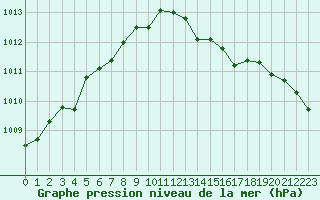 Courbe de la pression atmosphrique pour Caix (80)
