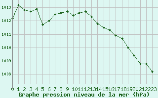 Courbe de la pression atmosphrique pour Orange (84)