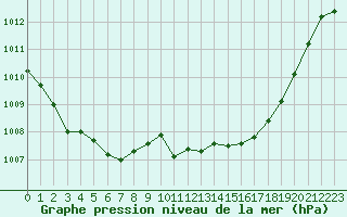 Courbe de la pression atmosphrique pour Ste (34)