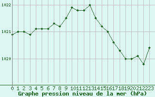 Courbe de la pression atmosphrique pour Cap Ferret (33)