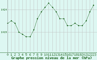 Courbe de la pression atmosphrique pour Laval (53)