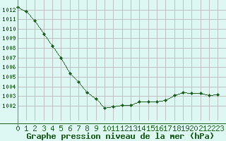 Courbe de la pression atmosphrique pour Le Touquet (62)