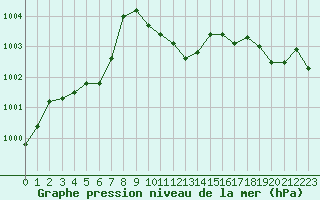 Courbe de la pression atmosphrique pour Calvi (2B)