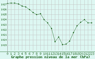 Courbe de la pression atmosphrique pour Estoher (66)