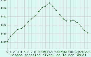 Courbe de la pression atmosphrique pour Saint-Michel-Mont-Mercure (85)