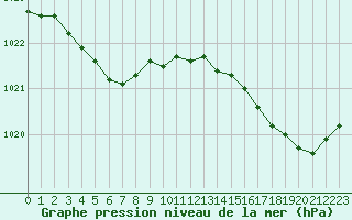 Courbe de la pression atmosphrique pour Ouessant (29)